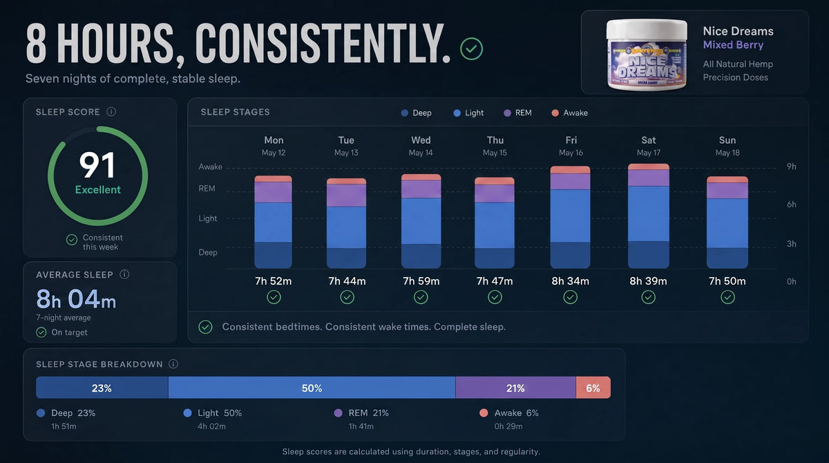 [IMAGE: Fitbit sleep score screenshot — consistent 85+ scores]